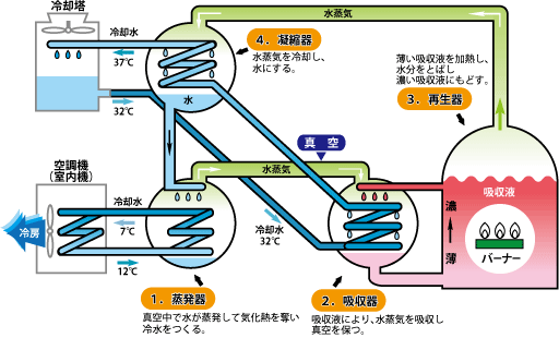 吸収式冷温水器の仕組み