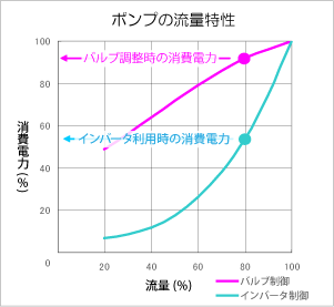 ビルの省エネルギーグラフ