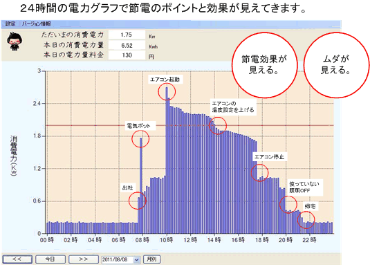 節電効果が見える、ムダが見える