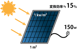 太陽光発電