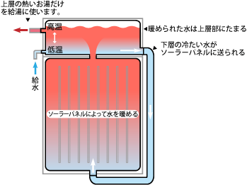 太陽熱温水器-自然循環式しくみ図